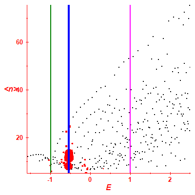 Peres lattice <N>